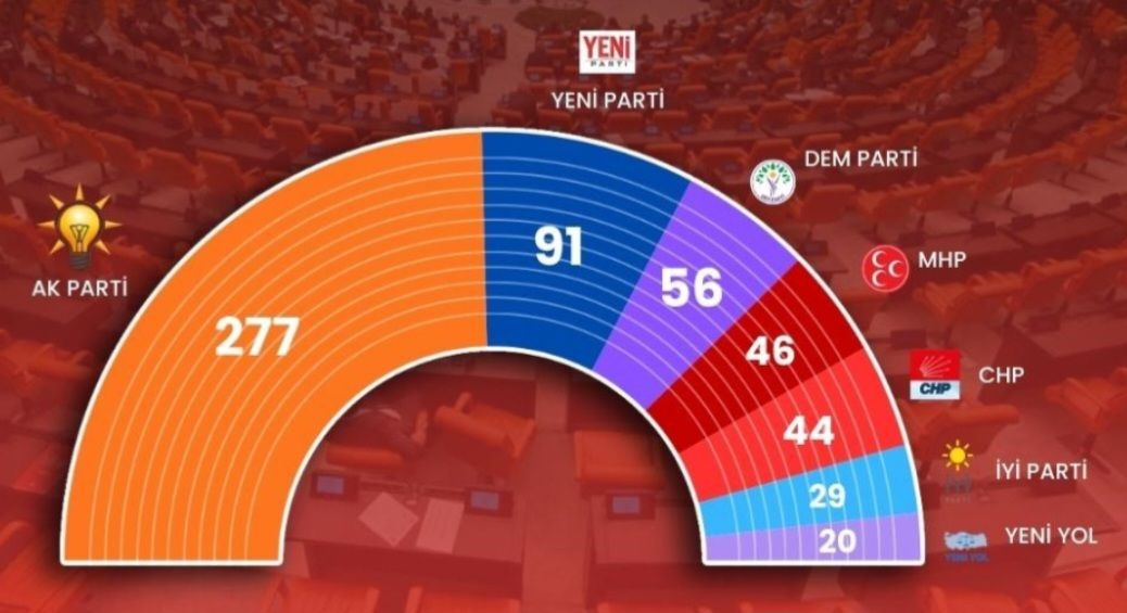 Meclis'te sandalye sayısı değişti! İşte TBMM'de son durum